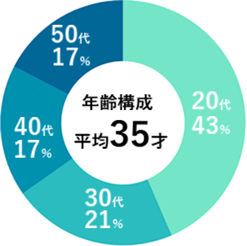 年齢構成：平均35.4才