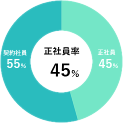 正社員率：45%