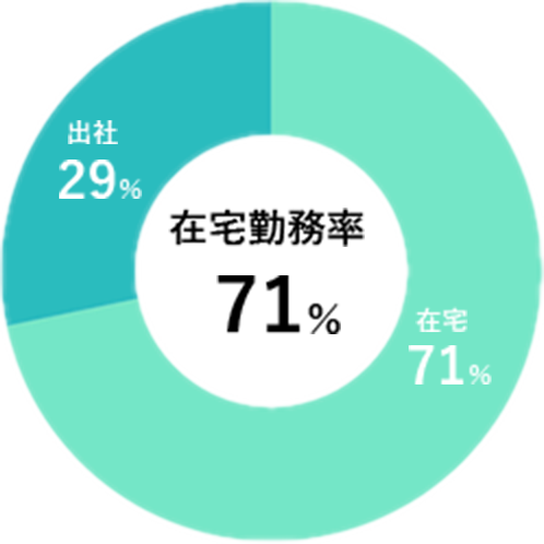 在宅勤務率：71%