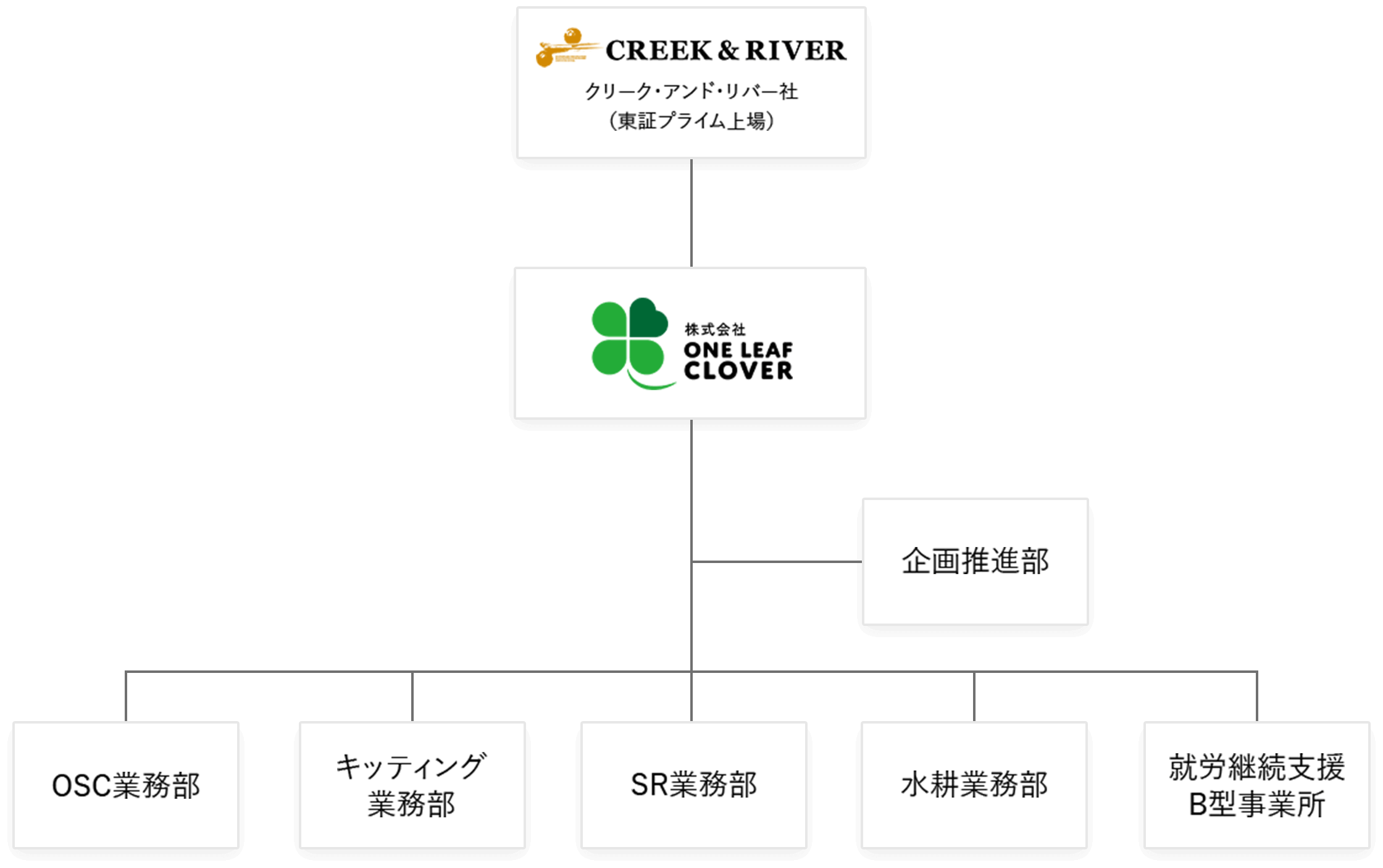 One Leaf Cloverはクリーク･アンド･リバー社（東証プライム上場）の子会社。企画推進部の他に次の4つの業務部と事業所がある。